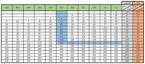 جدول محاسبات کابل با مسافت