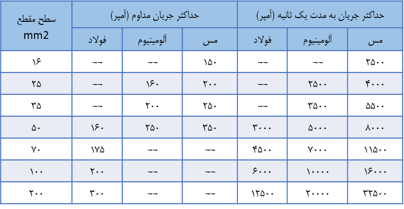 جدول آمپر کابل 