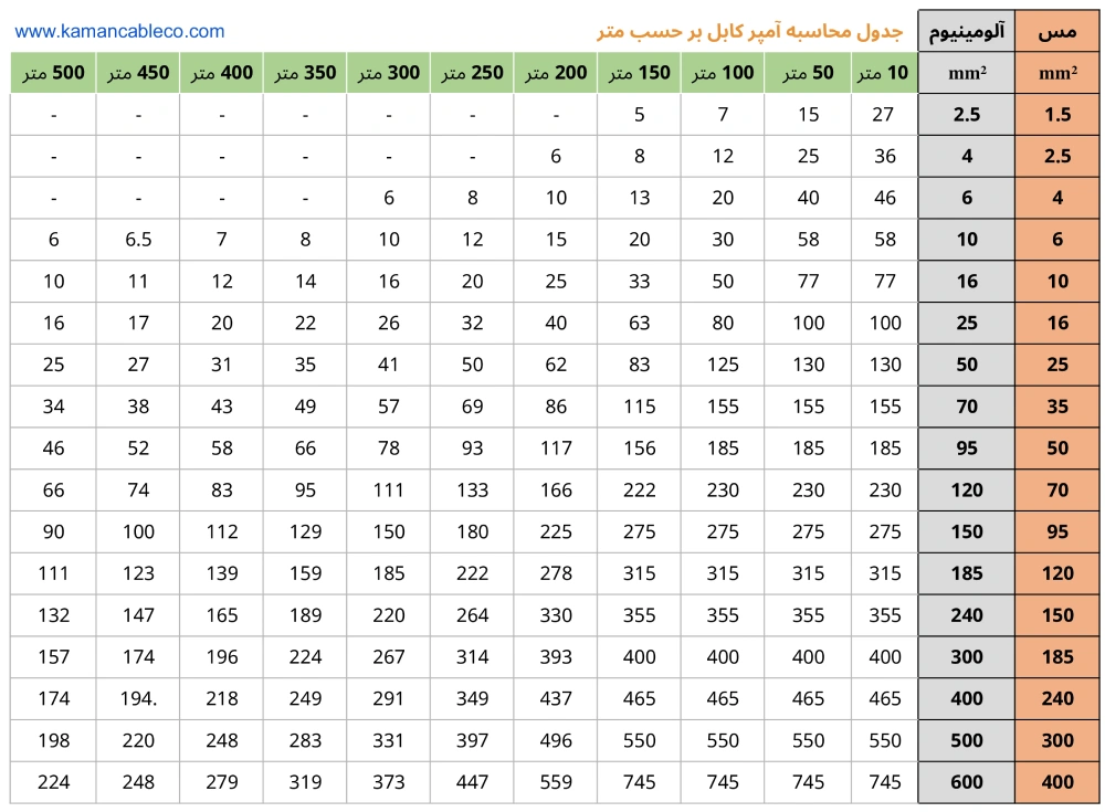 جدول محاسبه کابل با مسافت
