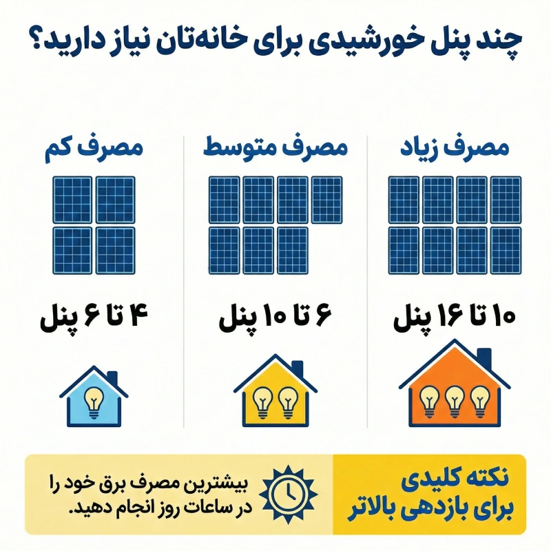 برای یک خانه چند پنل خورشیدی نیاز است؟